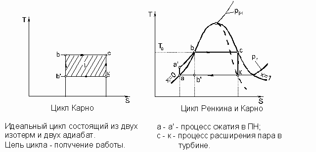 Цикл ренкина диаграмма