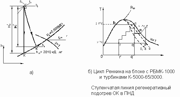 Цикл ренкина с перегревом пара в тs диаграмме